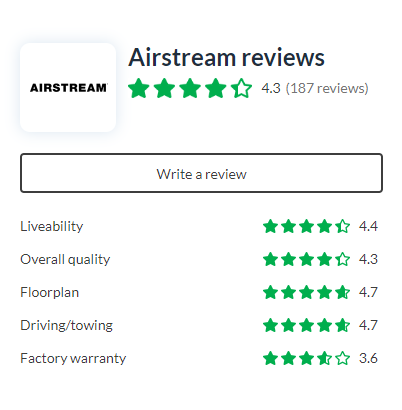 Airstream is highly regarded among travel trailer enthusiasts.