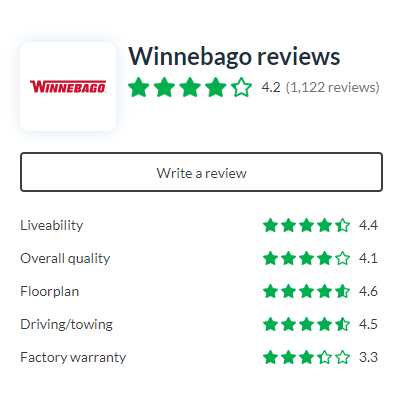 Winnebago trailers enjoy a stellar reputation for quality.  